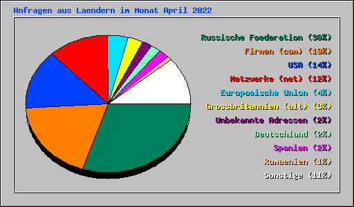 Anfragen aus Laendern im Monat April 2022
