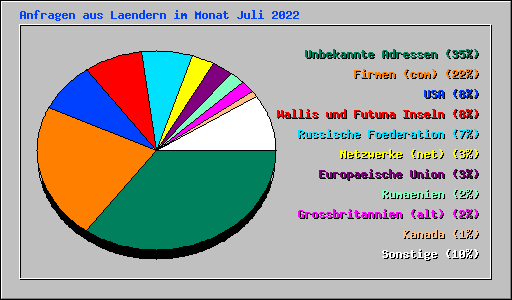 Anfragen aus Laendern im Monat Juli 2022
