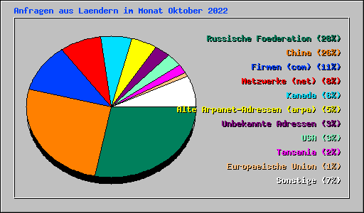 Anfragen aus Laendern im Monat Oktober 2022