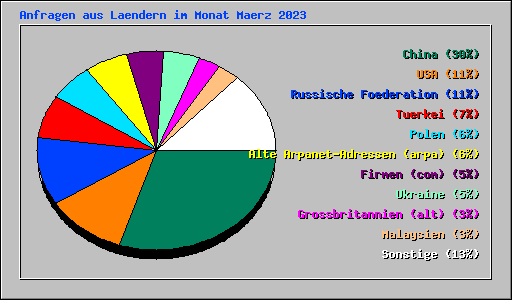 Anfragen aus Laendern im Monat Maerz 2023