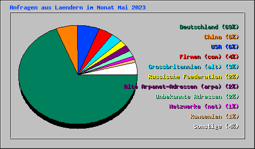 Anfragen aus Laendern im Monat Mai 2023