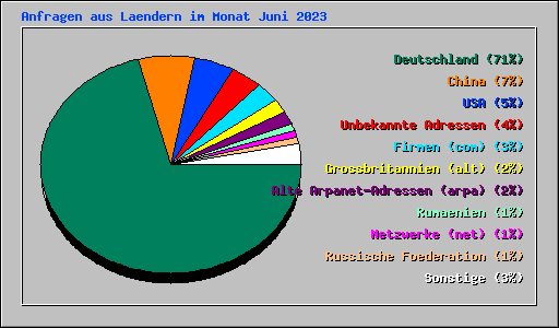 Anfragen aus Laendern im Monat Juni 2023