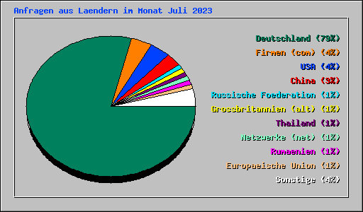Anfragen aus Laendern im Monat Juli 2023