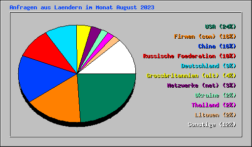 Anfragen aus Laendern im Monat August 2023