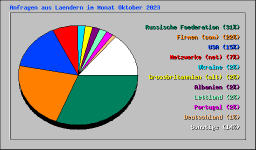 Anfragen aus Laendern im Monat Oktober 2023