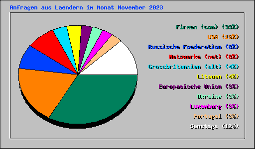 Anfragen aus Laendern im Monat November 2023