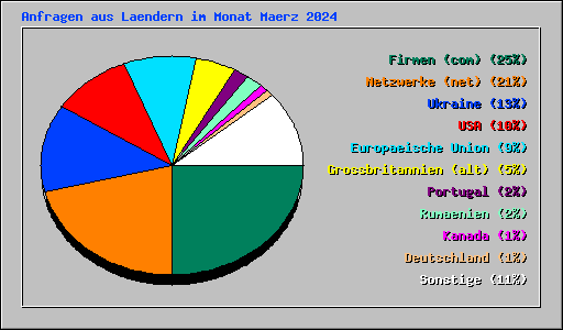 Anfragen aus Laendern im Monat Maerz 2024