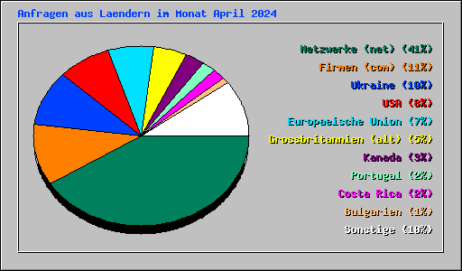 Anfragen aus Laendern im Monat April 2024