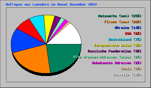Anfragen aus Laendern im Monat Dezember 2024