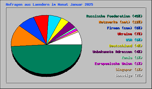Anfragen aus Laendern im Monat Januar 2025