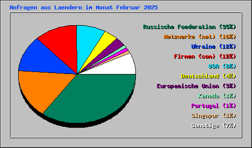 Anfragen aus Laendern im Monat Februar 2025