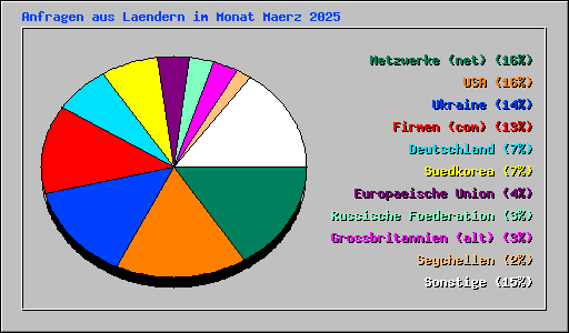 Anfragen aus Laendern im Monat Maerz 2025