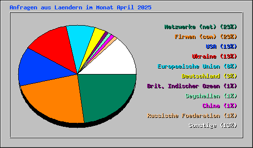 Anfragen aus Laendern im Monat April 2025