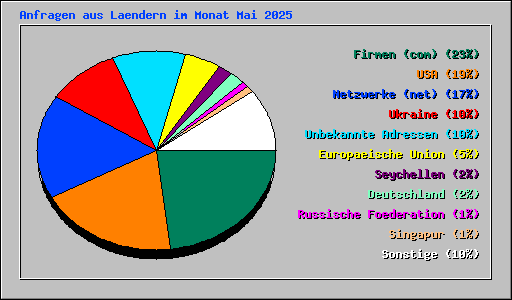 Anfragen aus Laendern im Monat Mai 2025