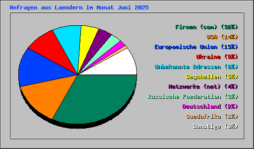 Anfragen aus Laendern im Monat Juni 2025