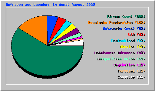 Anfragen aus Laendern im Monat August 2025