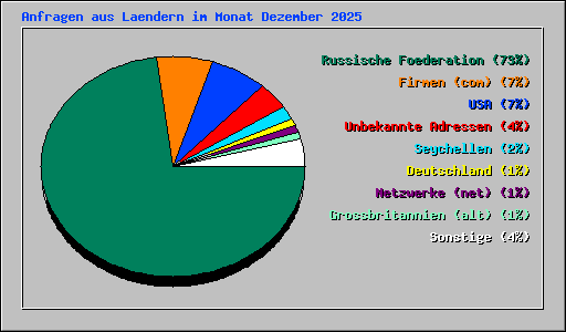 Anfragen aus Laendern im Monat Dezember 2025