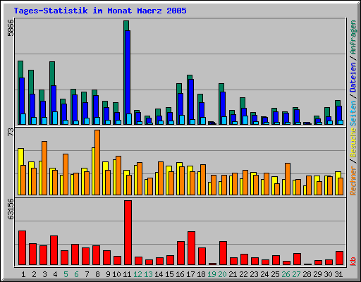 Tages-Statistik im Monat Maerz 2005