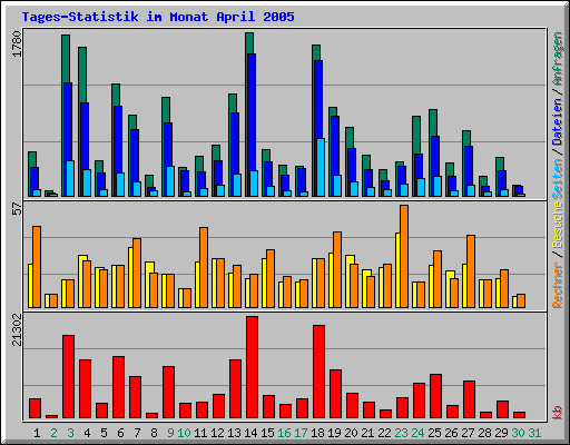 Tages-Statistik im Monat April 2005