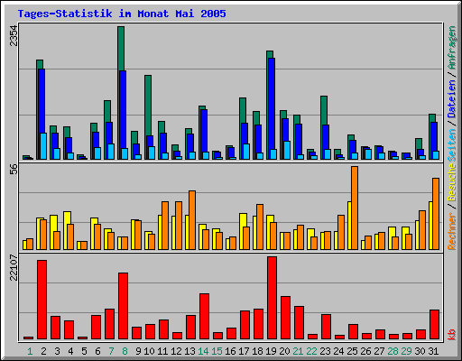 Tages-Statistik im Monat Mai 2005