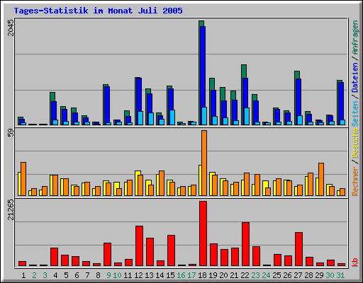 Tages-Statistik im Monat Juli 2005
