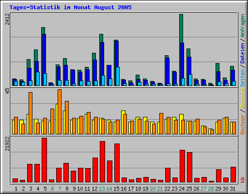 Tages-Statistik im Monat August 2005
