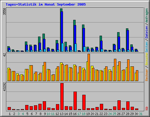 Tages-Statistik im Monat September 2005