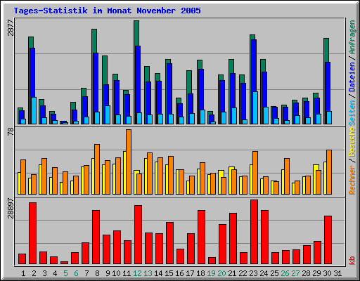 Tages-Statistik im Monat November 2005