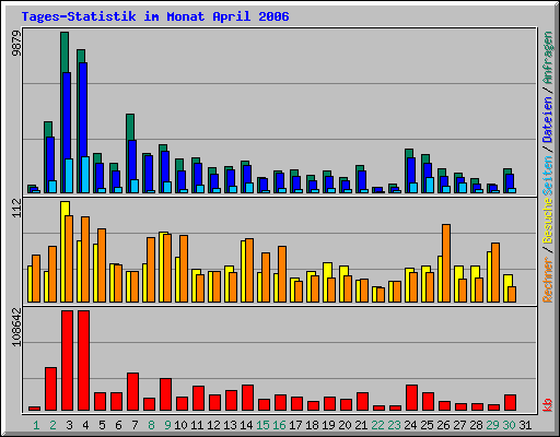 Tages-Statistik im Monat April 2006