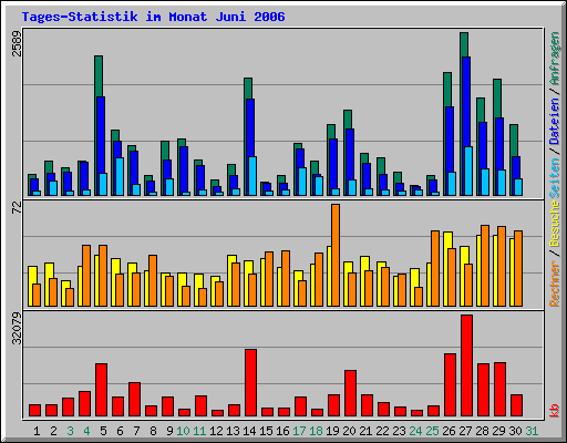 Tages-Statistik im Monat Juni 2006