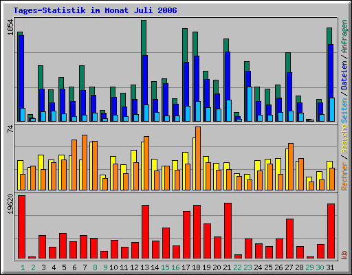 Tages-Statistik im Monat Juli 2006
