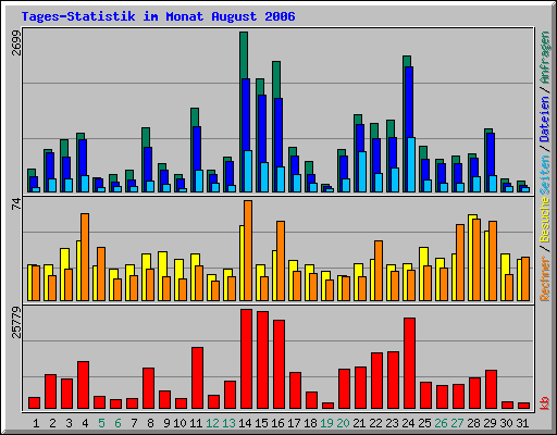 Tages-Statistik im Monat August 2006