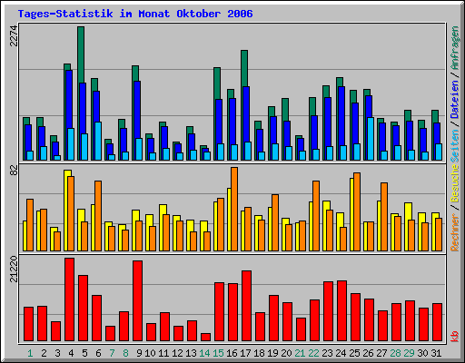 Tages-Statistik im Monat Oktober 2006