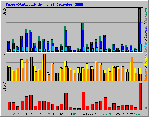 Tages-Statistik im Monat Dezember 2006
