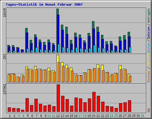 Tages-Statistik im Monat Februar 2007