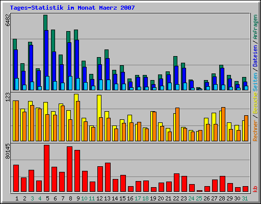 Tages-Statistik im Monat Maerz 2007