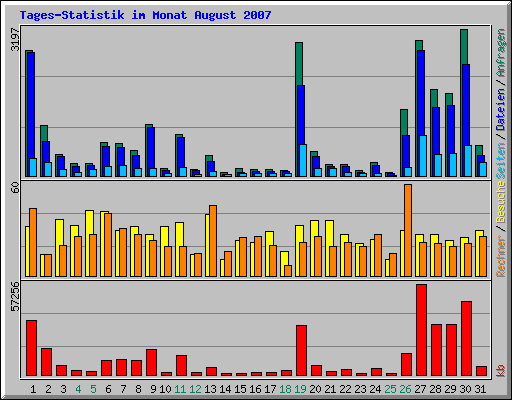 Tages-Statistik im Monat August 2007
