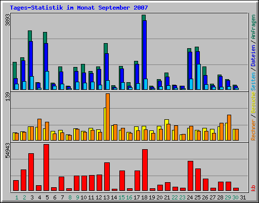Tages-Statistik im Monat September 2007