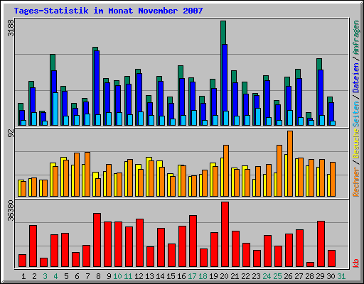 Tages-Statistik im Monat November 2007