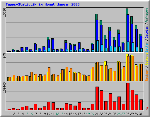Tages-Statistik im Monat Januar 2008