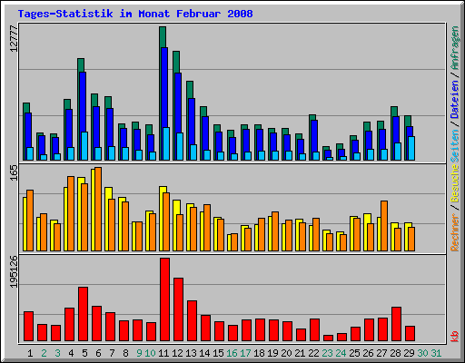 Tages-Statistik im Monat Februar 2008