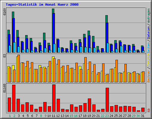 Tages-Statistik im Monat Maerz 2008