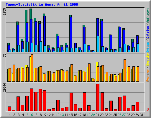 Tages-Statistik im Monat April 2008
