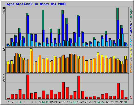 Tages-Statistik im Monat Mai 2008