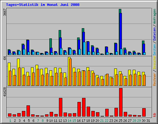 Tages-Statistik im Monat Juni 2008