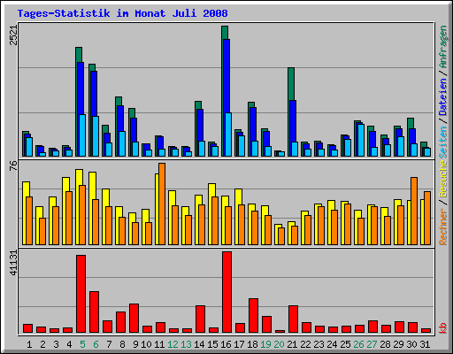 Tages-Statistik im Monat Juli 2008