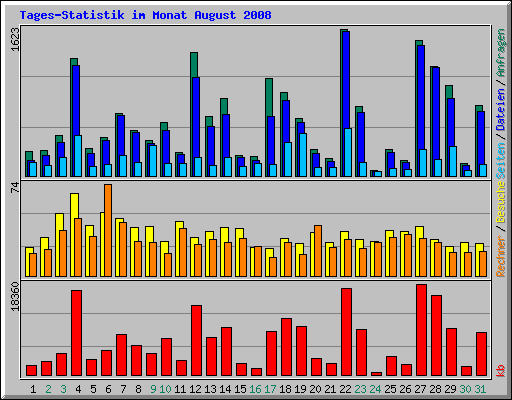 Tages-Statistik im Monat August 2008