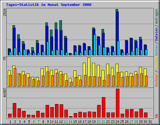 Tages-Statistik im Monat September 2008