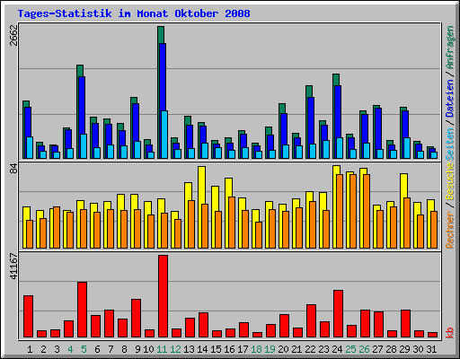 Tages-Statistik im Monat Oktober 2008