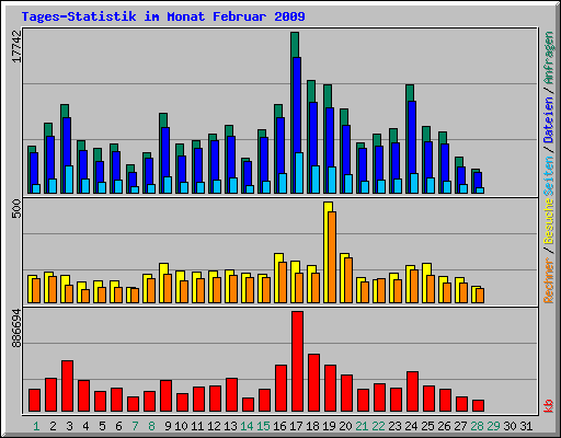 Tages-Statistik im Monat Februar 2009